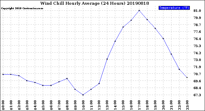 Milwaukee Weather Wind Chill<br>Hourly Average<br>(24 Hours)