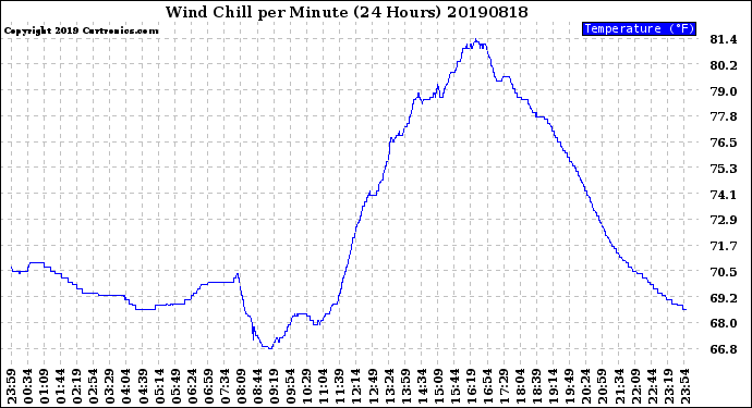 Milwaukee Weather Wind Chill<br>per Minute<br>(24 Hours)