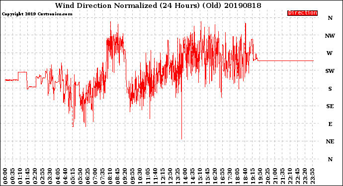 Milwaukee Weather Wind Direction<br>Normalized<br>(24 Hours) (Old)