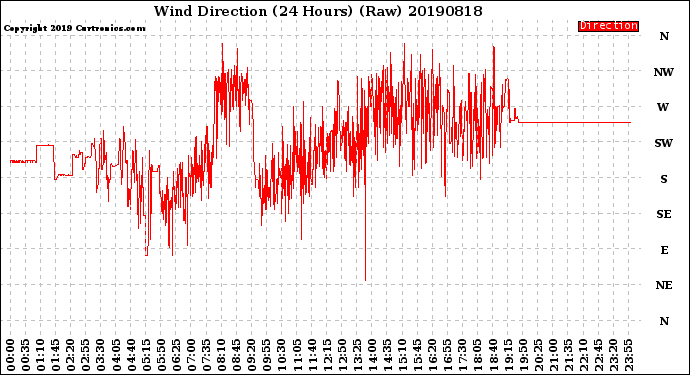 Milwaukee Weather Wind Direction<br>(24 Hours) (Raw)