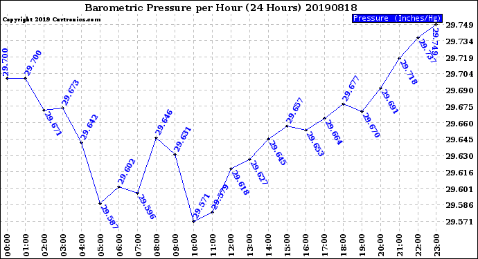 Milwaukee Weather Barometric Pressure<br>per Hour<br>(24 Hours)