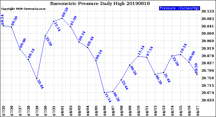 Milwaukee Weather Barometric Pressure<br>Daily High