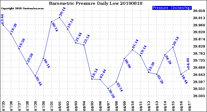 Milwaukee Weather Barometric Pressure<br>Daily Low