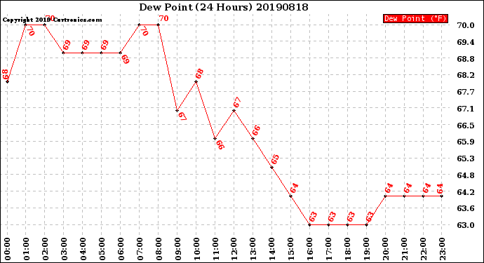 Milwaukee Weather Dew Point<br>(24 Hours)