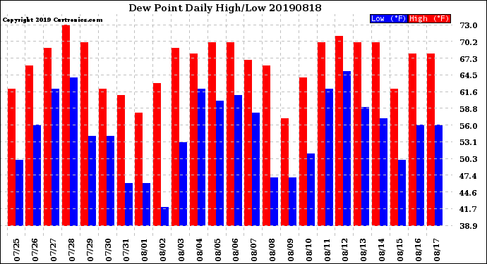 Milwaukee Weather Dew Point<br>Daily High/Low