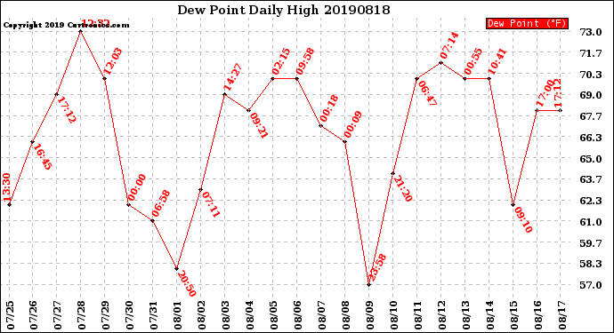 Milwaukee Weather Dew Point<br>Daily High