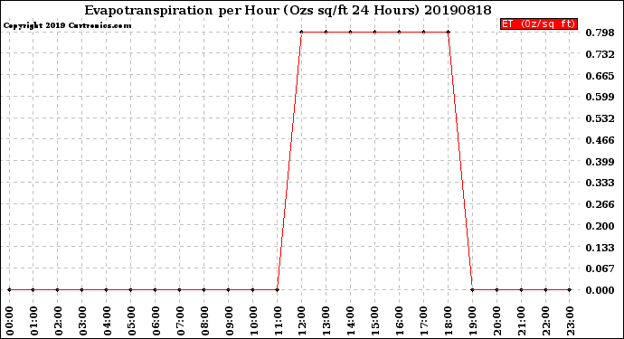 Milwaukee Weather Evapotranspiration<br>per Hour<br>(Ozs sq/ft 24 Hours)