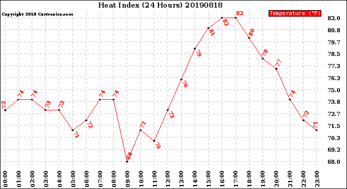 Milwaukee Weather Heat Index<br>(24 Hours)