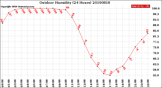 Milwaukee Weather Outdoor Humidity<br>(24 Hours)