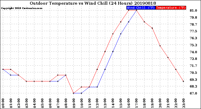 Milwaukee Weather Outdoor Temperature<br>vs Wind Chill<br>(24 Hours)