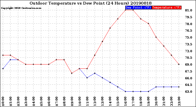 Milwaukee Weather Outdoor Temperature<br>vs Dew Point<br>(24 Hours)