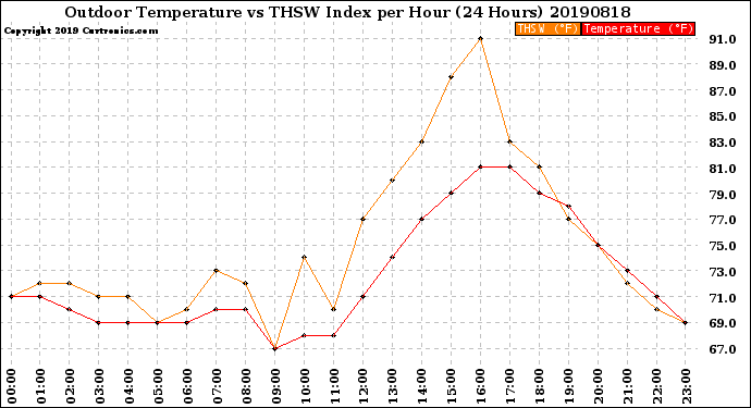 Milwaukee Weather Outdoor Temperature<br>vs THSW Index<br>per Hour<br>(24 Hours)