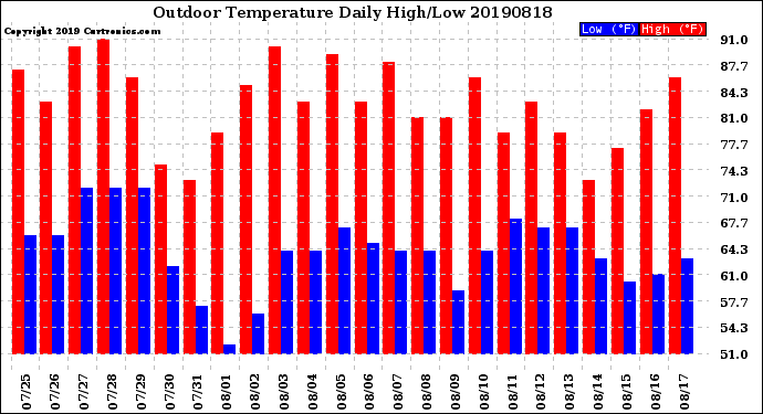 Milwaukee Weather Outdoor Temperature<br>Daily High/Low