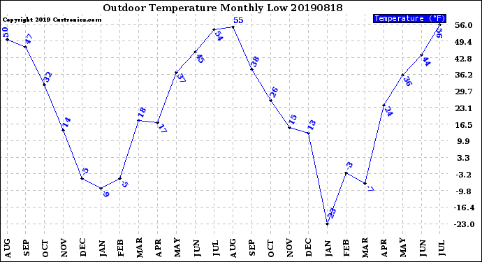 Milwaukee Weather Outdoor Temperature<br>Monthly Low