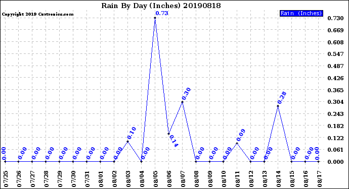 Milwaukee Weather Rain<br>By Day<br>(Inches)