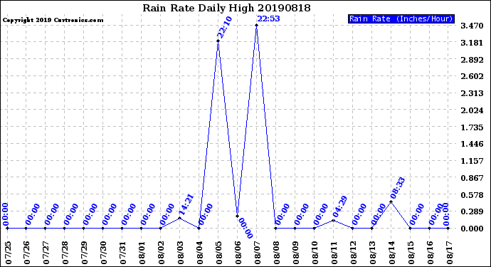 Milwaukee Weather Rain Rate<br>Daily High