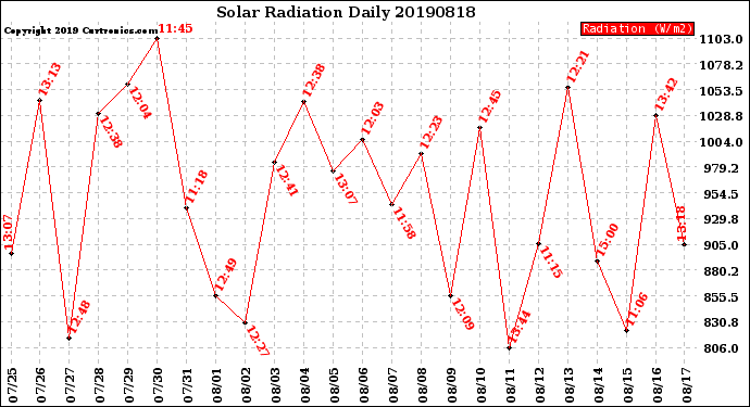 Milwaukee Weather Solar Radiation<br>Daily