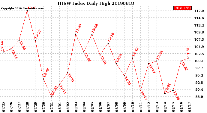 Milwaukee Weather THSW Index<br>Daily High