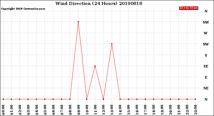 Milwaukee Weather Wind Direction<br>(24 Hours)