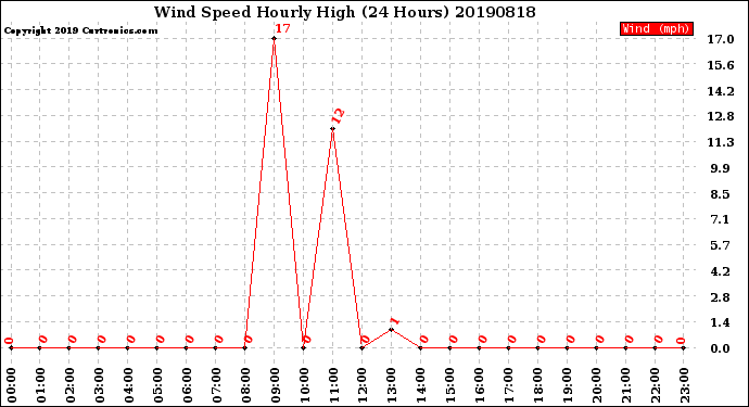 Milwaukee Weather Wind Speed<br>Hourly High<br>(24 Hours)