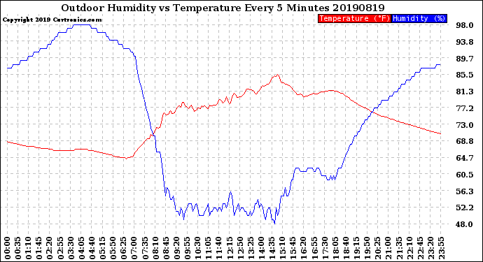 Milwaukee Weather Outdoor Humidity<br>vs Temperature<br>Every 5 Minutes