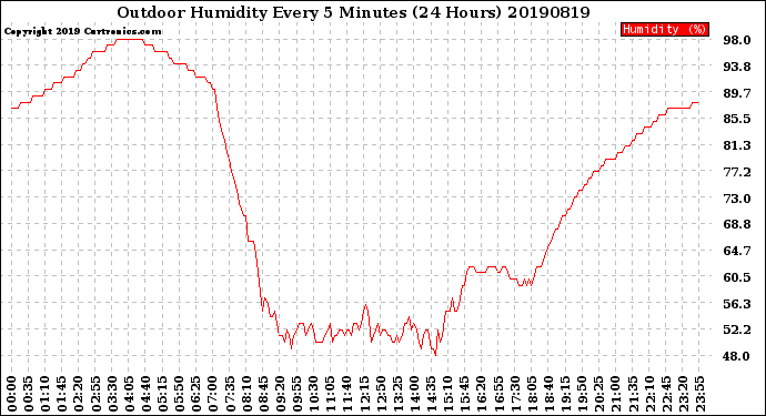 Milwaukee Weather Outdoor Humidity<br>Every 5 Minutes<br>(24 Hours)