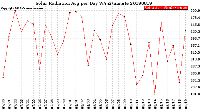 Milwaukee Weather Solar Radiation<br>Avg per Day W/m2/minute