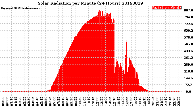 Milwaukee Weather Solar Radiation<br>per Minute<br>(24 Hours)