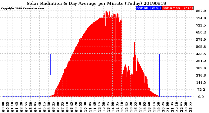 Milwaukee Weather Solar Radiation<br>& Day Average<br>per Minute<br>(Today)