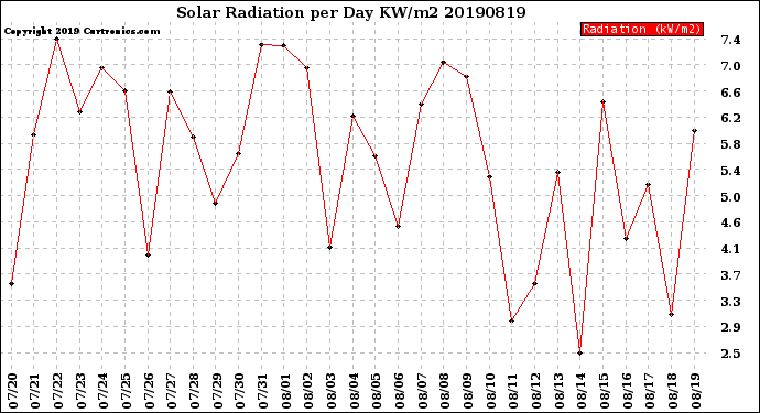 Milwaukee Weather Solar Radiation<br>per Day KW/m2