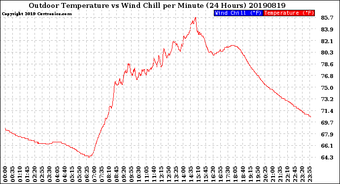 Milwaukee Weather Outdoor Temperature<br>vs Wind Chill<br>per Minute<br>(24 Hours)