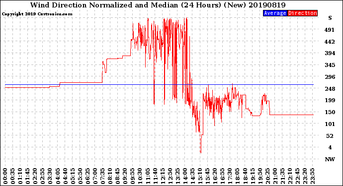 Milwaukee Weather Wind Direction<br>Normalized and Median<br>(24 Hours) (New)