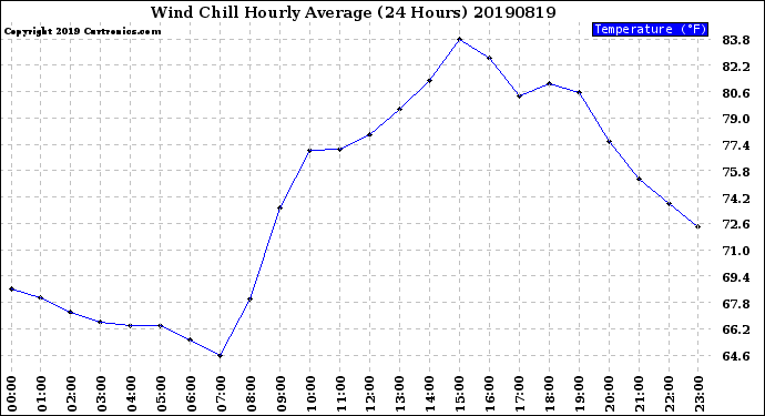 Milwaukee Weather Wind Chill<br>Hourly Average<br>(24 Hours)