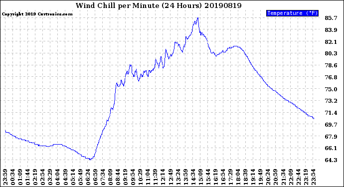 Milwaukee Weather Wind Chill<br>per Minute<br>(24 Hours)