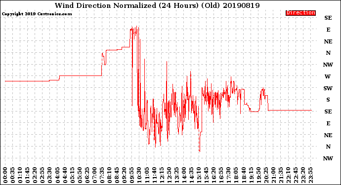 Milwaukee Weather Wind Direction<br>Normalized<br>(24 Hours) (Old)