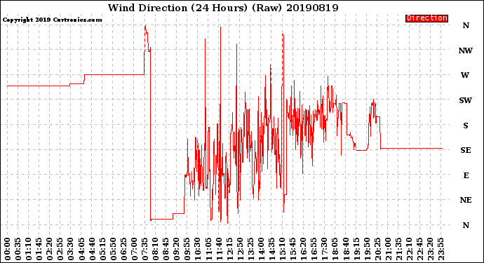 Milwaukee Weather Wind Direction<br>(24 Hours) (Raw)