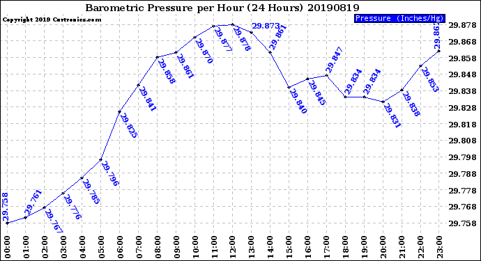 Milwaukee Weather Barometric Pressure<br>per Hour<br>(24 Hours)