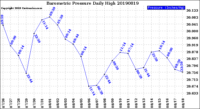 Milwaukee Weather Barometric Pressure<br>Daily High