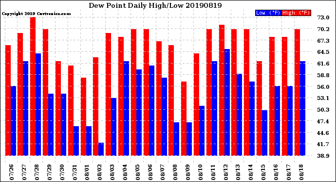 Milwaukee Weather Dew Point<br>Daily High/Low