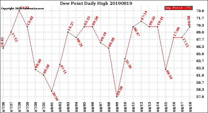 Milwaukee Weather Dew Point<br>Daily High