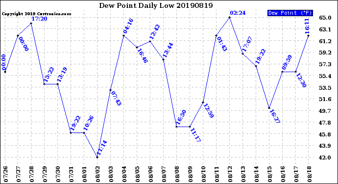 Milwaukee Weather Dew Point<br>Daily Low