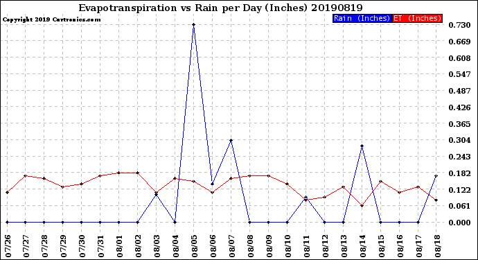 Milwaukee Weather Evapotranspiration<br>vs Rain per Day<br>(Inches)