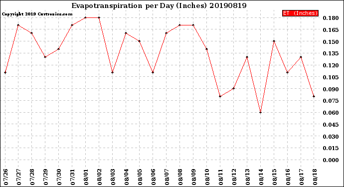 Milwaukee Weather Evapotranspiration<br>per Day (Inches)