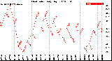 Milwaukee Weather Heat Index<br>Daily High