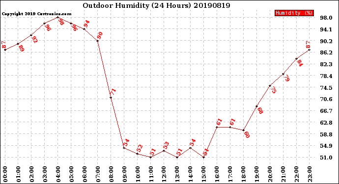 Milwaukee Weather Outdoor Humidity<br>(24 Hours)