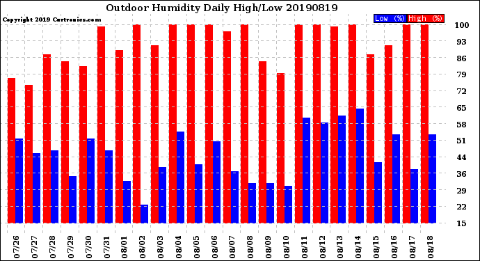 Milwaukee Weather Outdoor Humidity<br>Daily High/Low