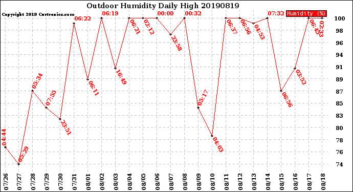 Milwaukee Weather Outdoor Humidity<br>Daily High