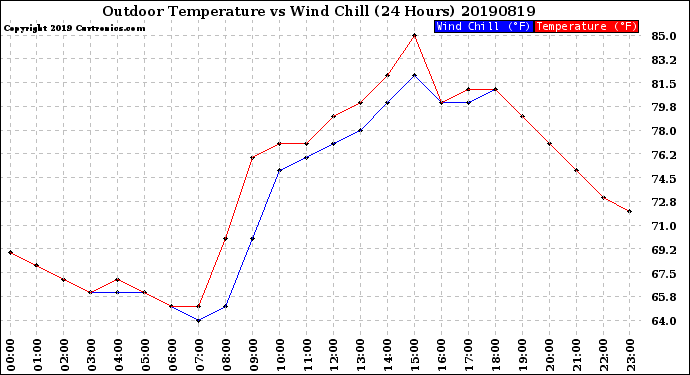 Milwaukee Weather Outdoor Temperature<br>vs Wind Chill<br>(24 Hours)