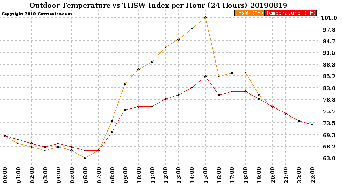 Milwaukee Weather Outdoor Temperature<br>vs THSW Index<br>per Hour<br>(24 Hours)