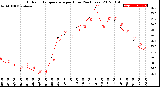 Milwaukee Weather Outdoor Temperature<br>per Hour<br>(24 Hours)